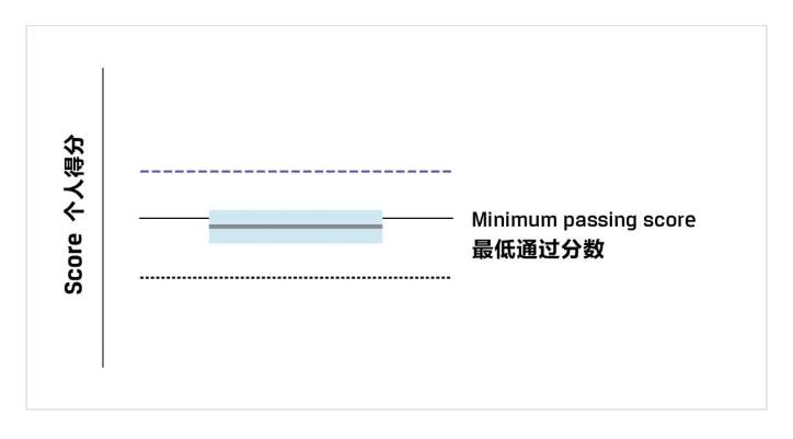 一文教你看懂CFA成績報告！