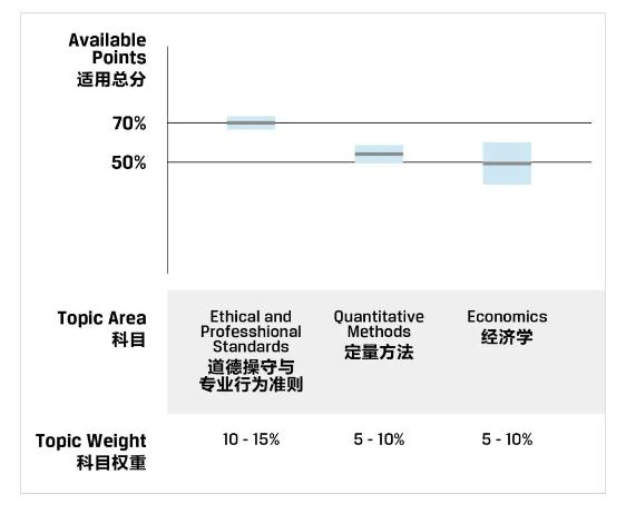 一文教你看懂CFA成績報告！