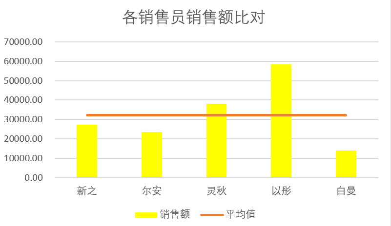 如何用Excel制作帶平均線的柱形圖?