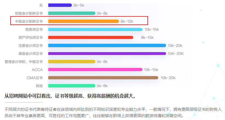 2023年度會計人薪資調(diào)查報告出爐！擁有中級會計證書月入?k