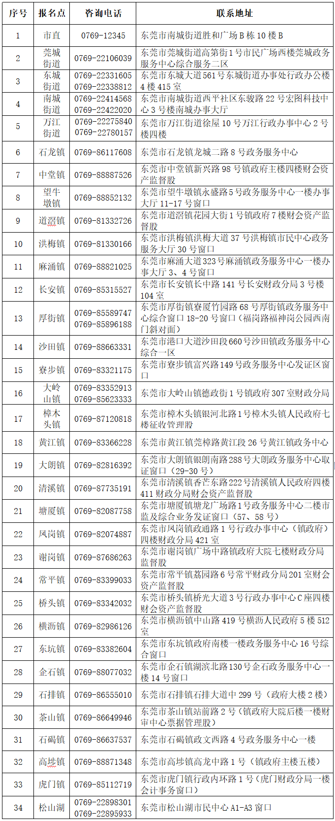 東莞市領取2023年度會計專業(yè)技術中級資格證書各報名點一覽表