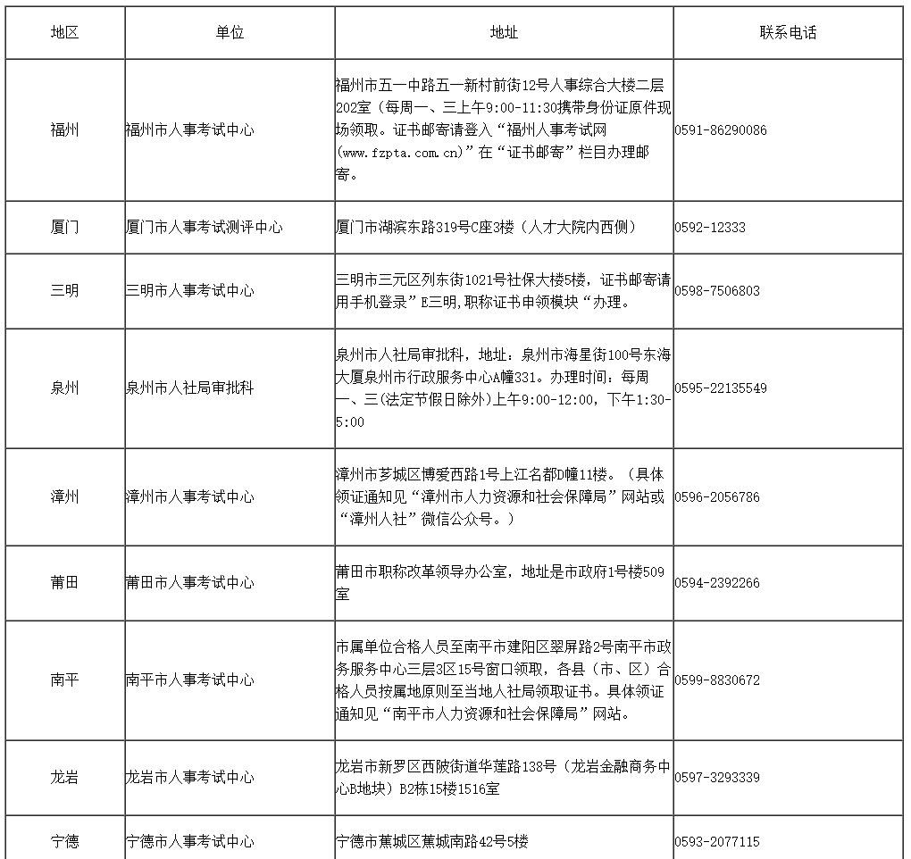 福建2023年初中級經濟師考試合格證書領取的通知