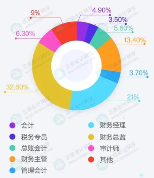 會(huì)計(jì)人終極目標(biāo)