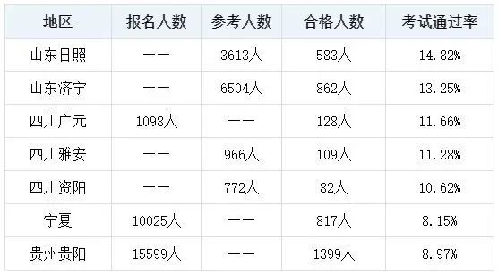 初中級經(jīng)濟(jì)師考試通過率