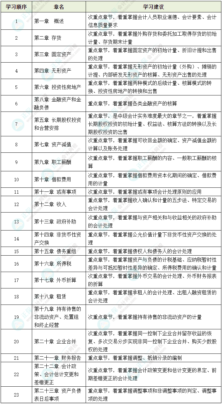 2024中級(jí)會(huì)計(jì)實(shí)務(wù)哪些內(nèi)容可以提前學(xué)？