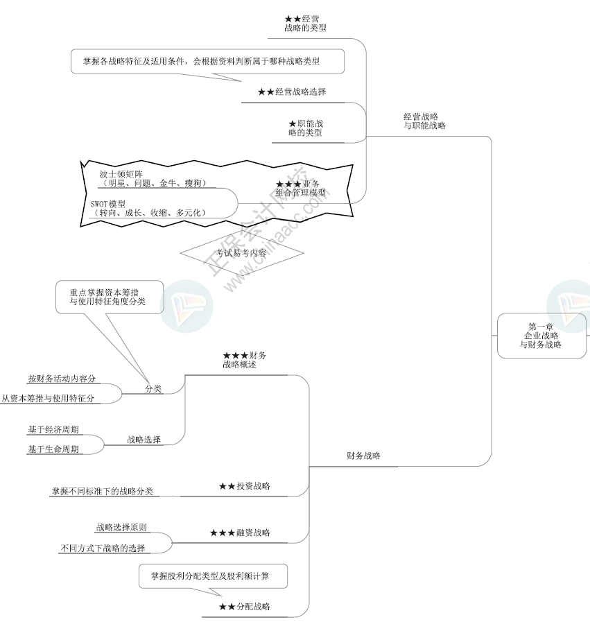 2024年高級會計(jì)師各章節(jié)思維導(dǎo)圖-第一章