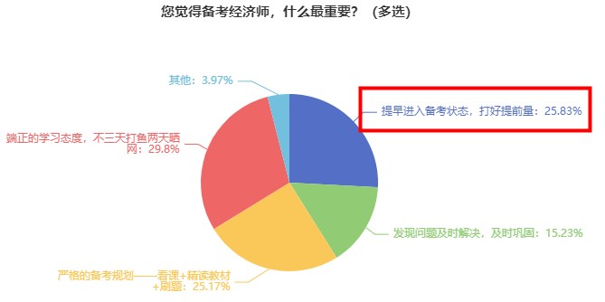 備考經(jīng)濟(jì)師，什么最重要？