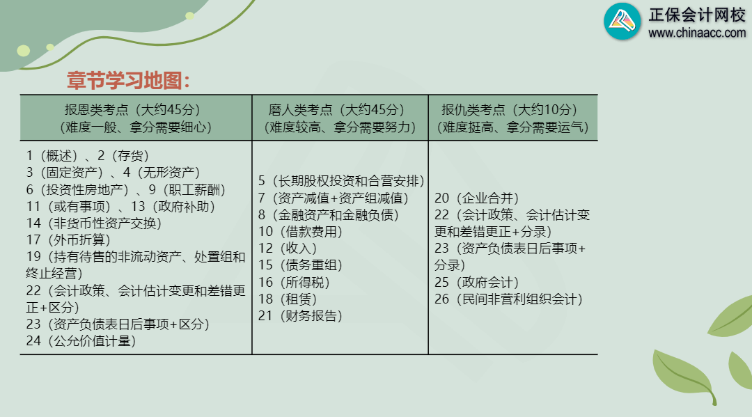 中級(jí)會(huì)計(jì)實(shí)務(wù)各章最近三年分值分布及復(fù)習(xí)難度 這些章節(jié)好拿分！