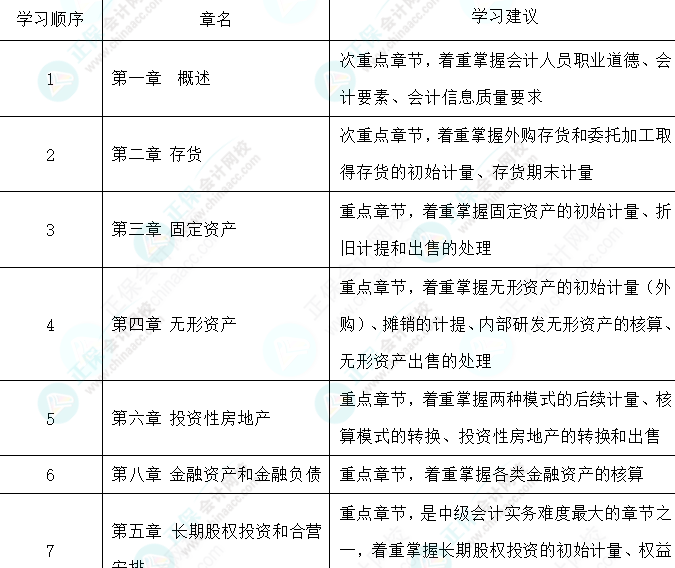 教材還沒公布 找不到學習方向怎么辦-中級會計實務篇