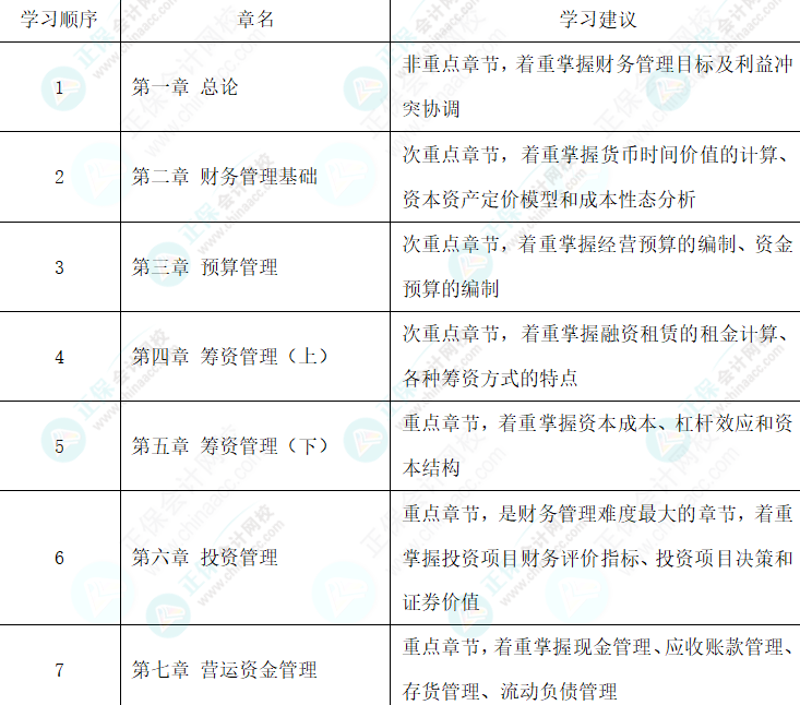 【超強(qiáng)整理】中級會計財務(wù)管理二十大考試“恒重點”