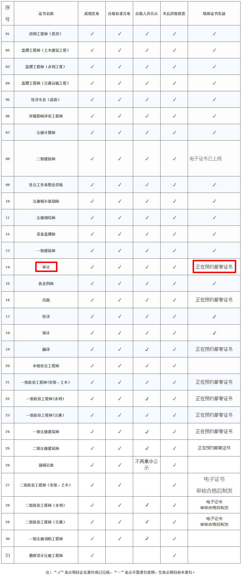 2023年度專業(yè)技術人員職業(yè)資格證書辦理進度表