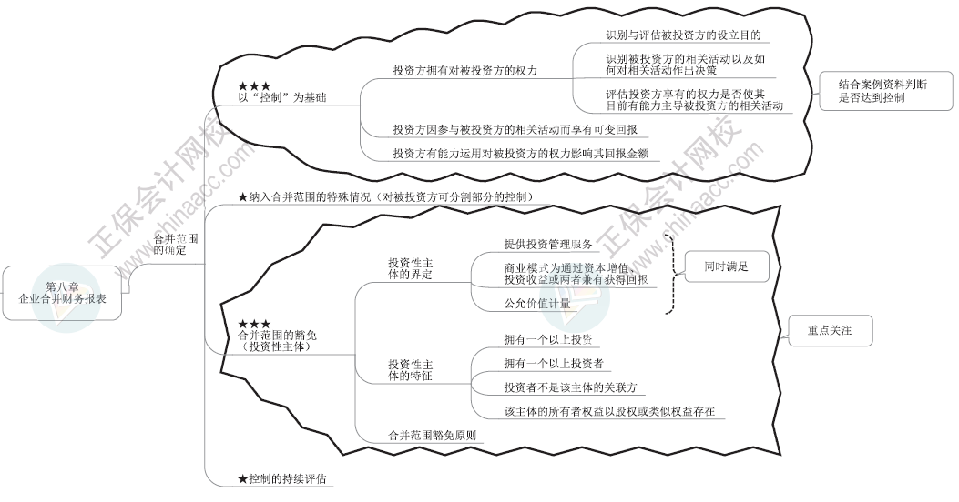 2024年高級(jí)會(huì)計(jì)師各章節(jié)思維導(dǎo)圖