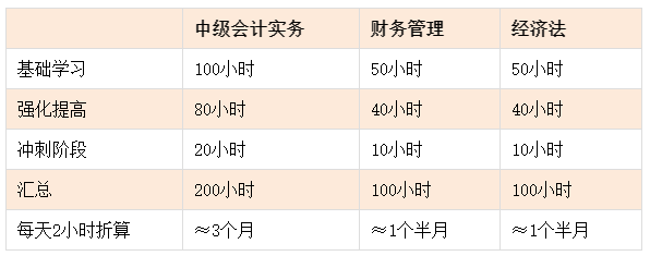 備考中級會計職稱需要學多久？各科如何學習？