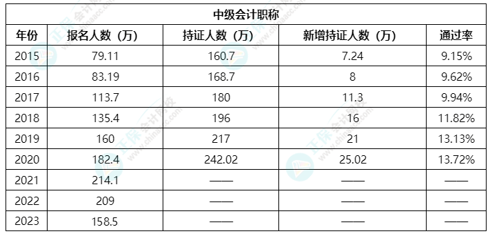 中級(jí)會(huì)計(jì)歷年考試通過率