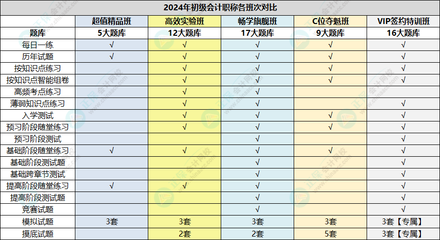 初級會計職稱跨章節(jié)測試題、提高階段練習題開通啦~快速做題鞏固復習！