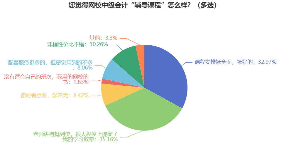 備考中級會(huì)計(jì)職稱考試要不要報(bào)班？自學(xué)能過嗎？