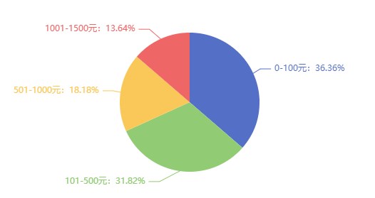 考過了中級經(jīng)濟師，你能加薪多少