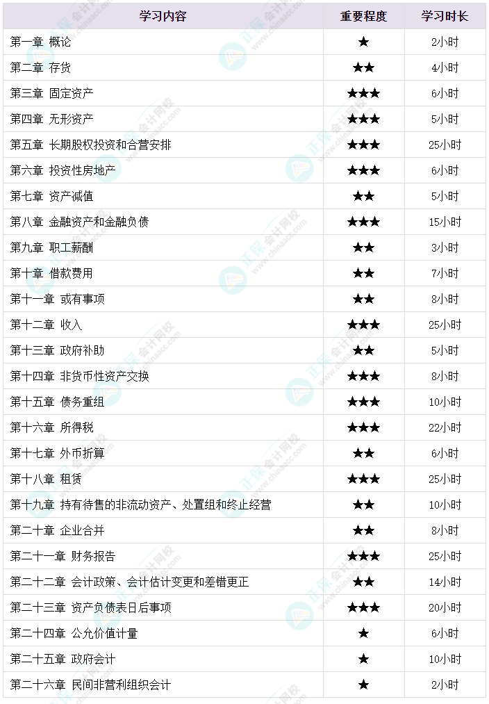 備考2024年中級會計考試 各章節(jié)需要備考多長時間？