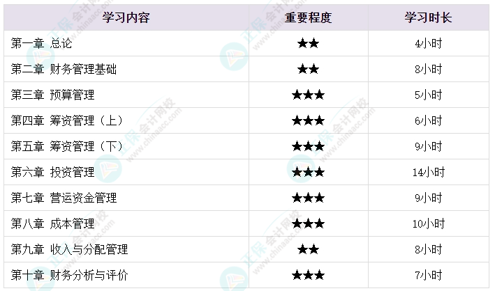 備考2024年中級會計考試 各章節(jié)需要備考多長時間？