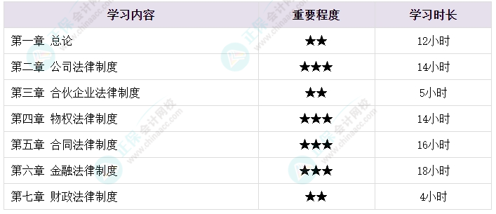 備考2024年中級會計考試 各章節(jié)需要備考多長時間？