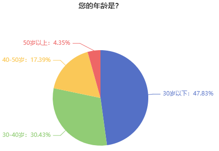 注冊會計師考試報考考生年齡