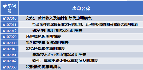 稅收優(yōu)惠情況表