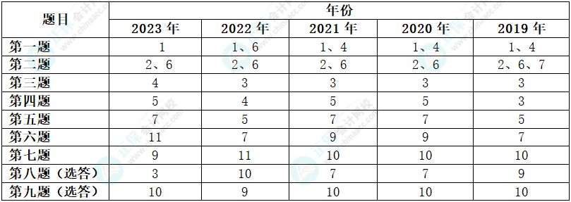 高會(huì)考試選答題有規(guī)律嗎？能否放棄某個(gè)章節(jié)？