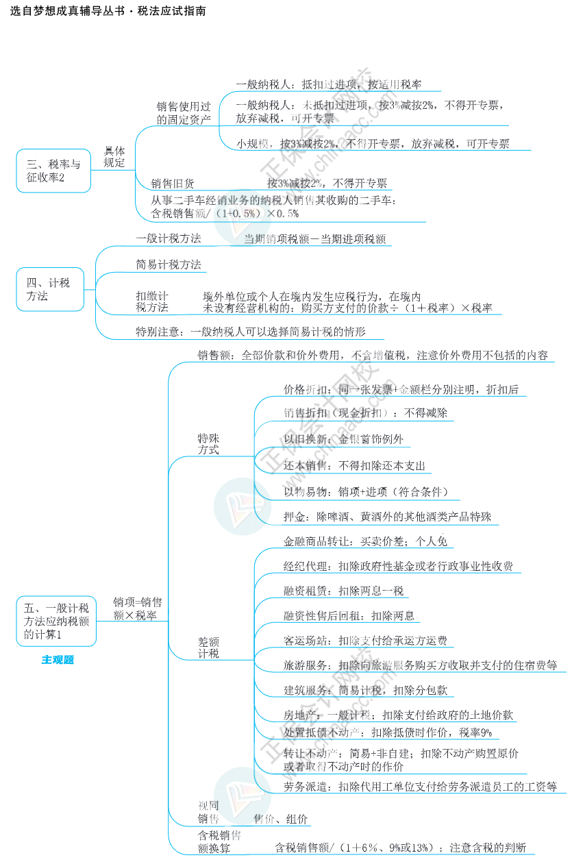 注會(huì)思維導(dǎo)圖