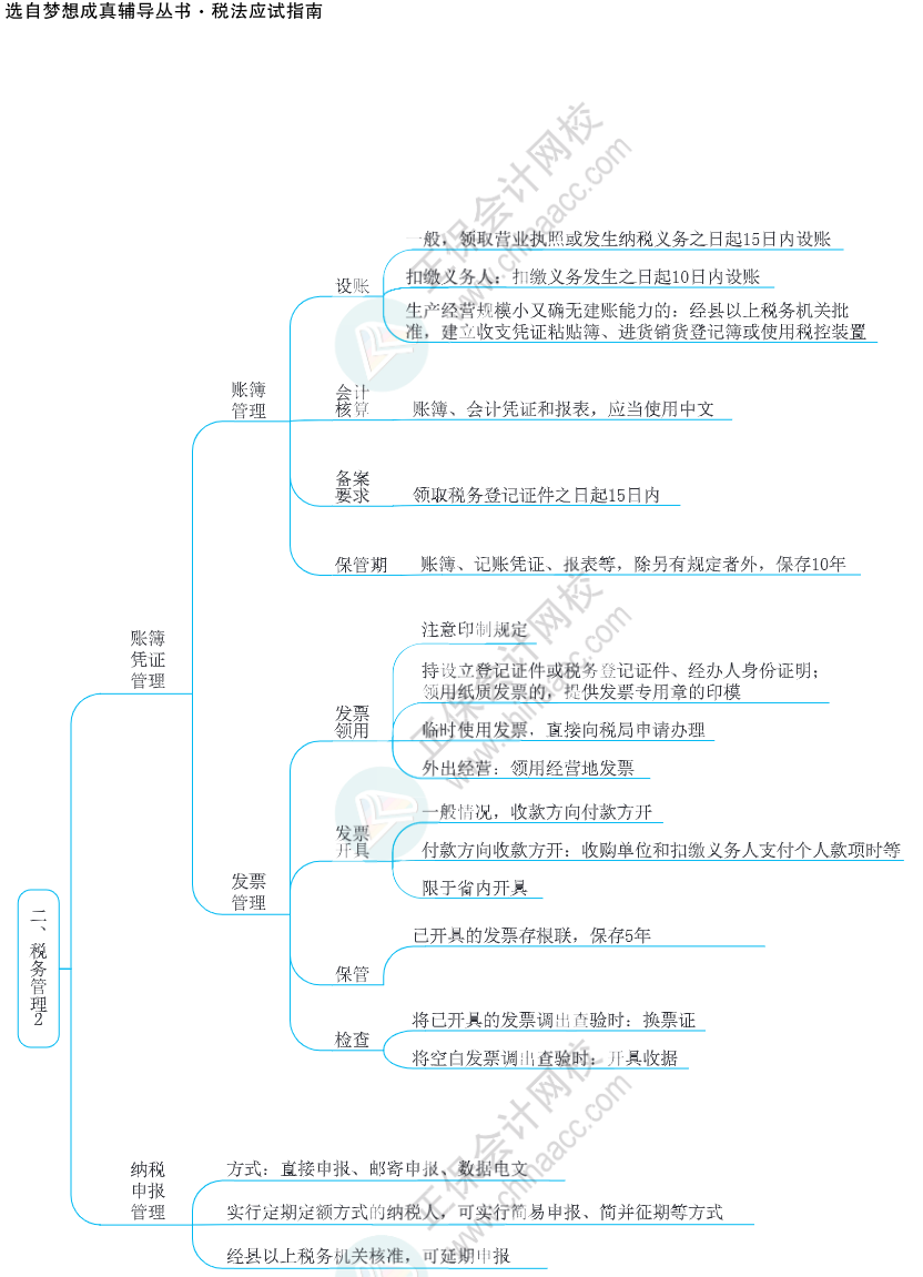 注會(huì)思維導(dǎo)圖