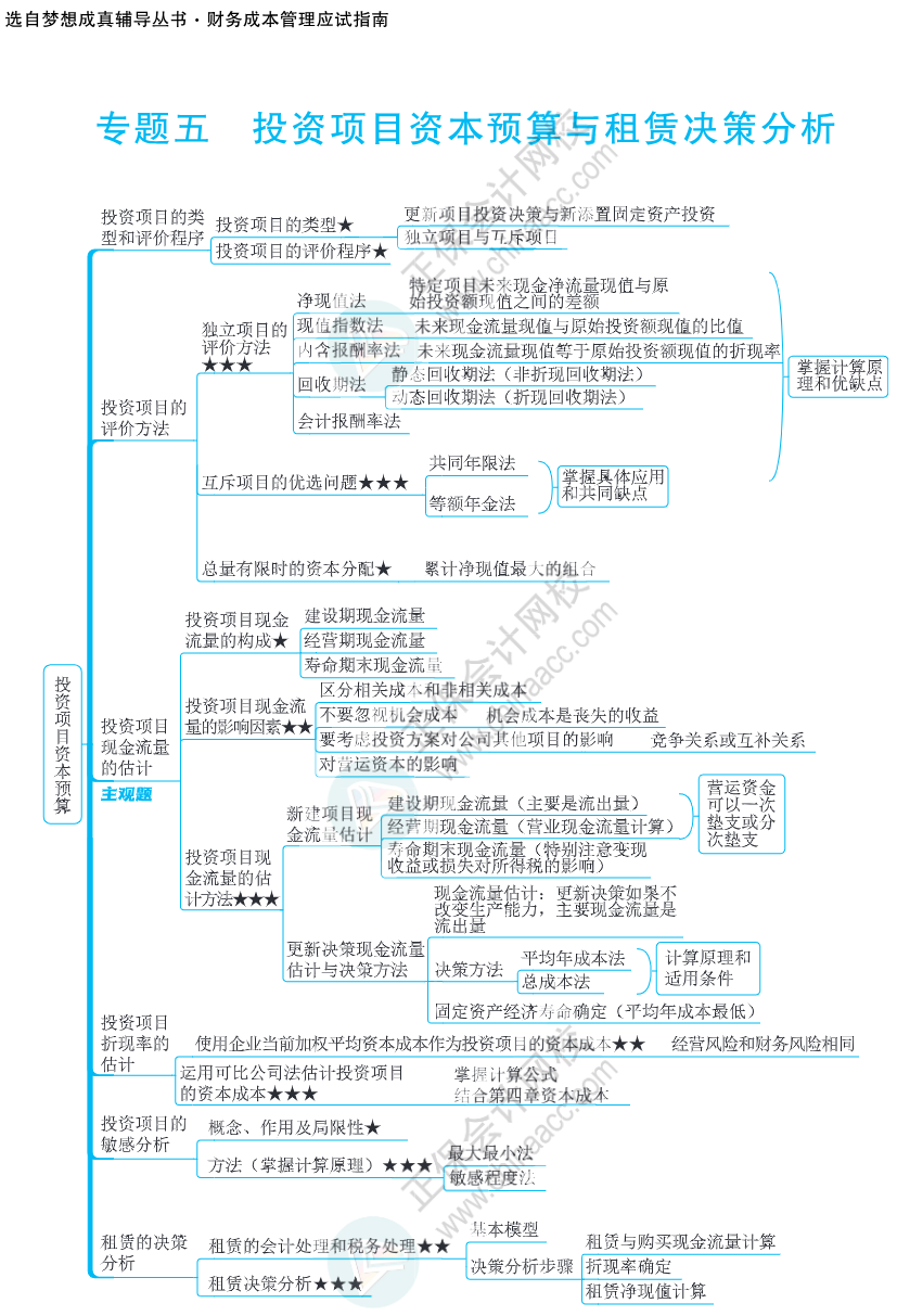 注會(huì)思維導(dǎo)圖