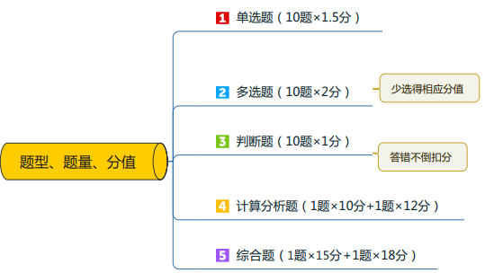 應(yīng)對《中級會(huì)計(jì)實(shí)務(wù)》試題有對策！快來看看！