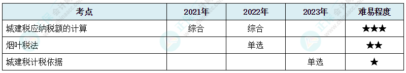 注會(huì)《稅法》各章節(jié)歷年考察題型整理（第6章）