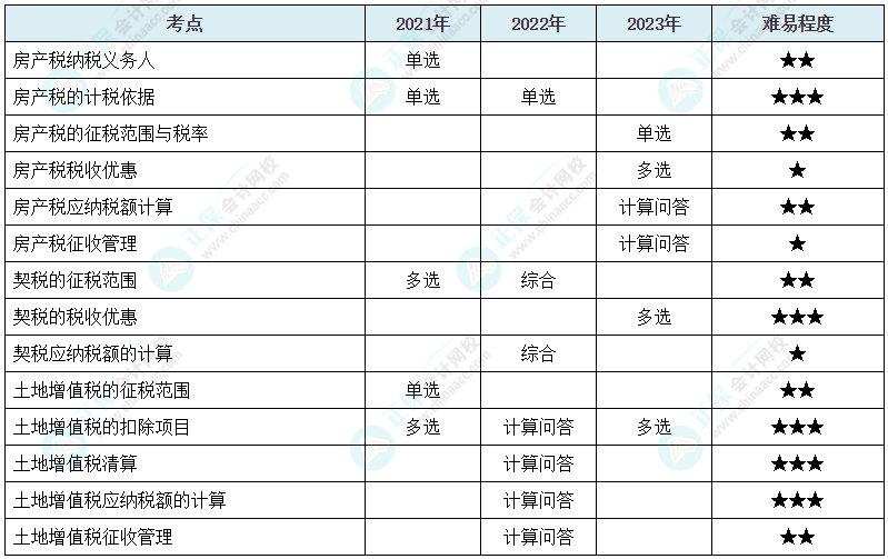 注會《稅法》各章節(jié)歷年考察題型整理（第10章）