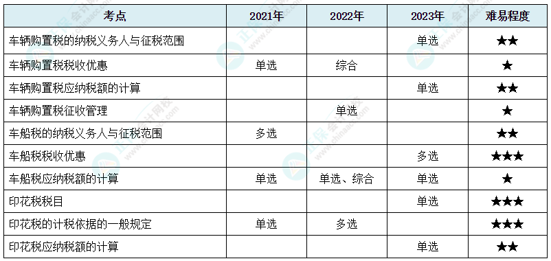 注會《稅法》各章節(jié)歷年考察題型整理（第11章）