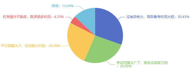 沒通過經濟師考試的原因