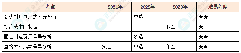 注會(huì)《財(cái)管》各章節(jié)歷年考察題型整理（第13章）