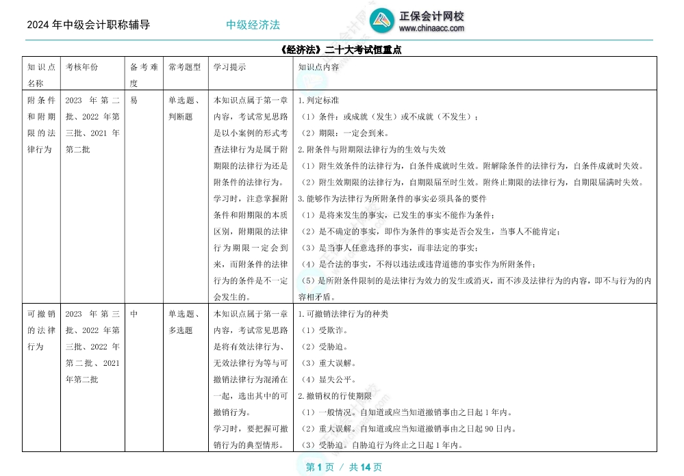 2024年中級會計職稱備考 經濟法這幾章更重要！