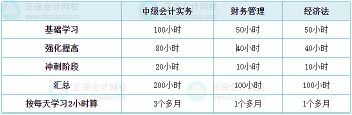 中級(jí)會(huì)計(jì)備考進(jìn)入基礎(chǔ)學(xué)習(xí)階段 學(xué)習(xí)時(shí)間如何分配？