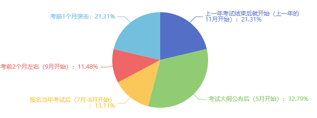 備考初中級(jí)經(jīng)濟(jì)師花了多長(zhǎng)時(shí)間？