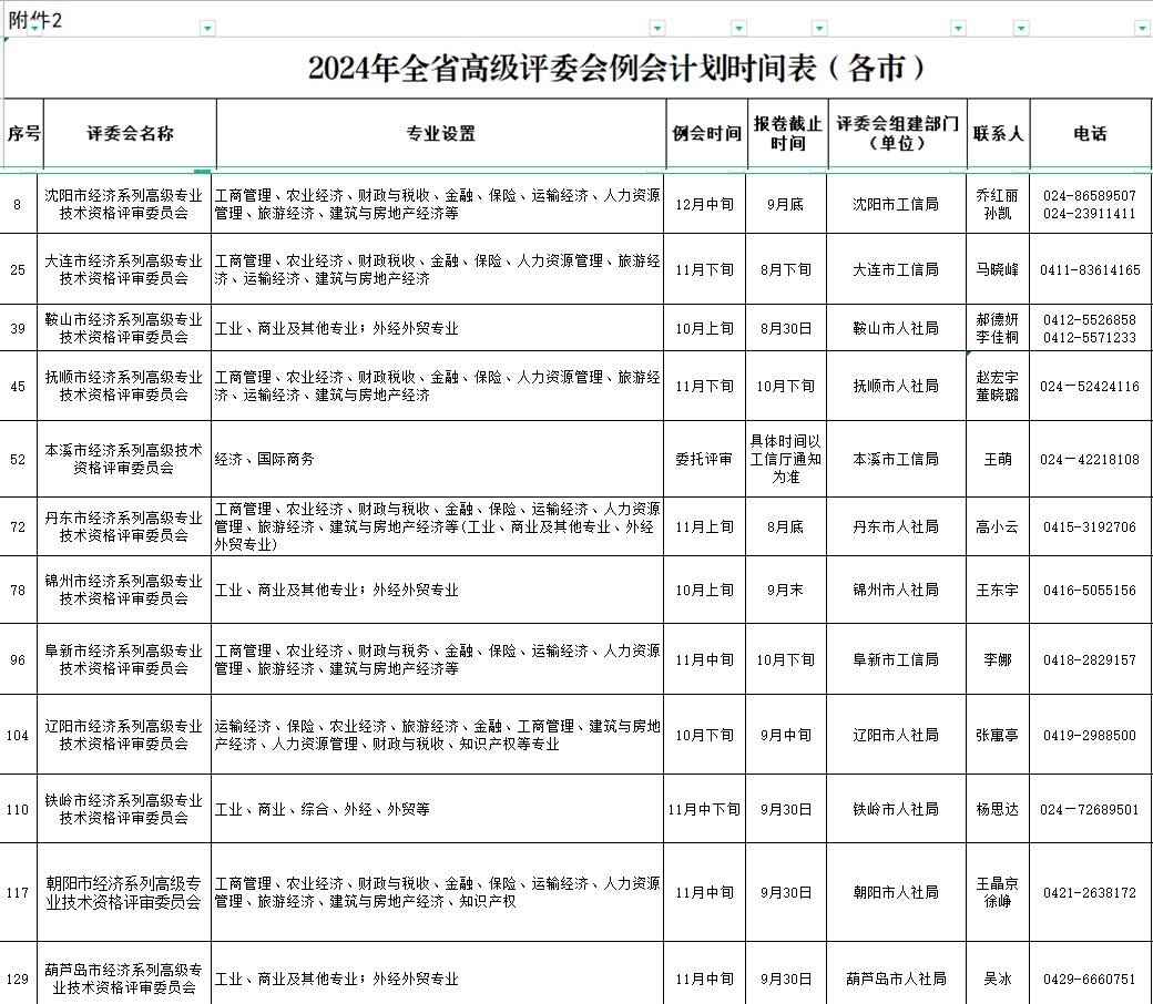 遼寧各地經(jīng)濟(jì)職稱評(píng)審