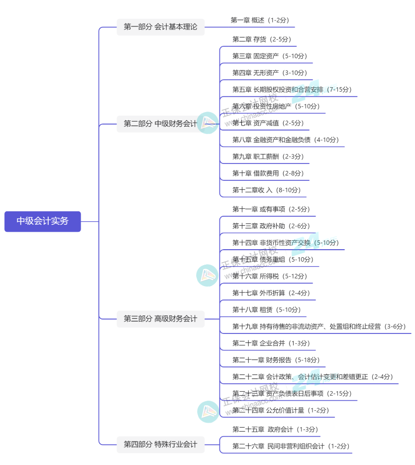 2024年中級會計實務(wù)預測版教材知識框架一覽