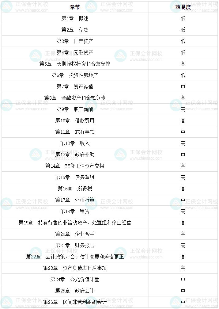 2024年中級會計實務(wù)預測版教材知識框架一覽