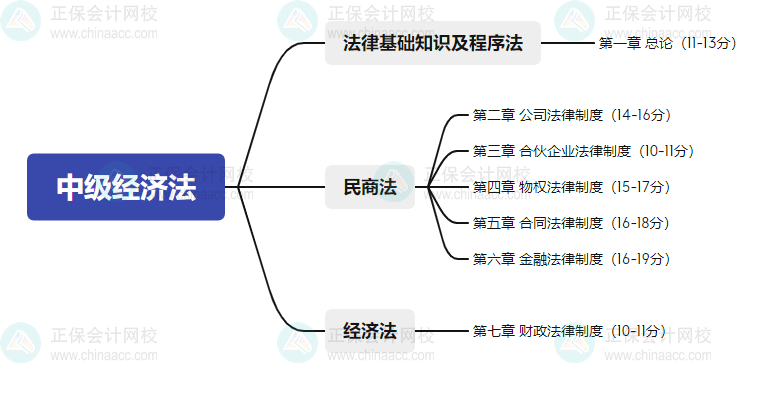 2024年中級(jí)會(huì)計(jì)《經(jīng)濟(jì)法》預(yù)測(cè)版教材知識(shí)框架一覽