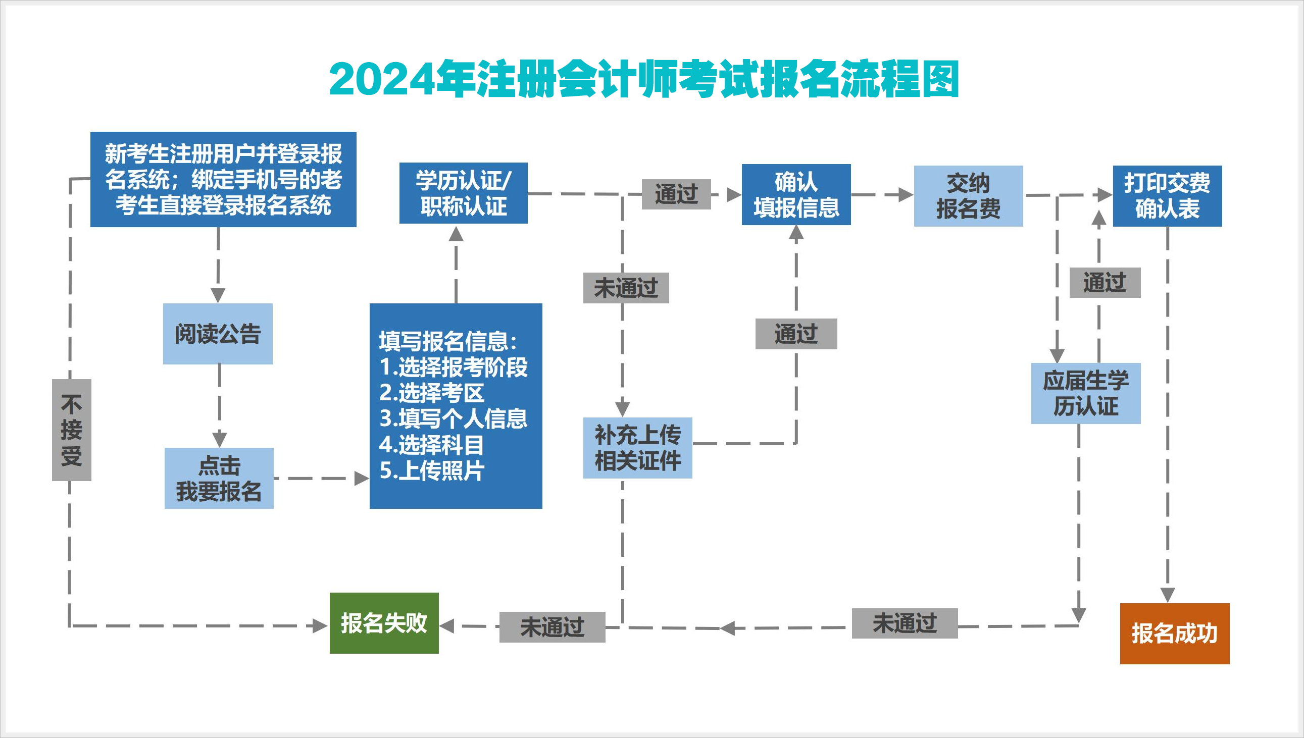 2024年注冊(cè)會(huì)計(jì)師報(bào)名流程圖