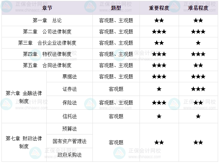 2024中級(jí)會(huì)計(jì)經(jīng)濟(jì)法重點(diǎn)章節(jié)與考試題型分析