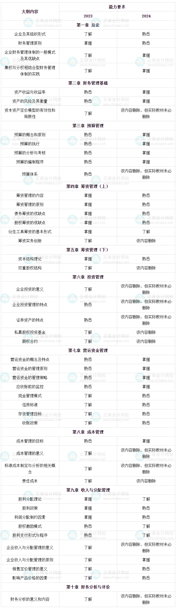 22024年中級(jí)會(huì)計(jì)財(cái)務(wù)管理考試大綱已公布 怎么學(xué)？