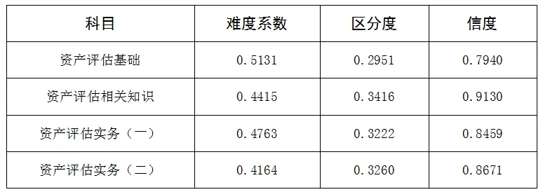 2023年資產(chǎn)評估師考試試題分析指標(biāo)