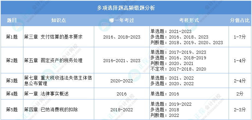 重點看！2024初級會計二?！督?jīng)濟法基礎(chǔ)》多選高頻錯題分析