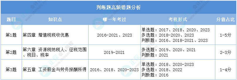 重點看！2024初級會計二?！督?jīng)濟法基礎(chǔ)》判斷高頻錯題分析