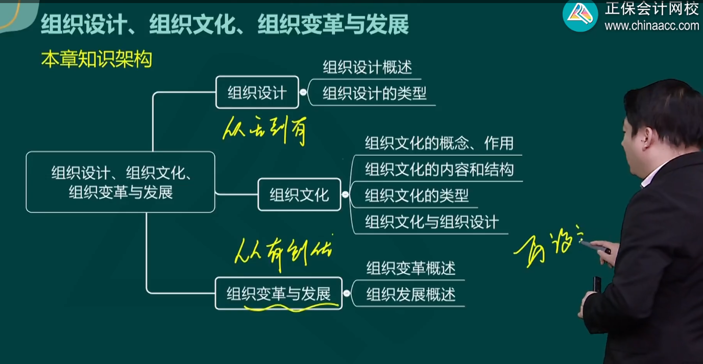 第四章組織設(shè)計(jì)組織文化組織變革